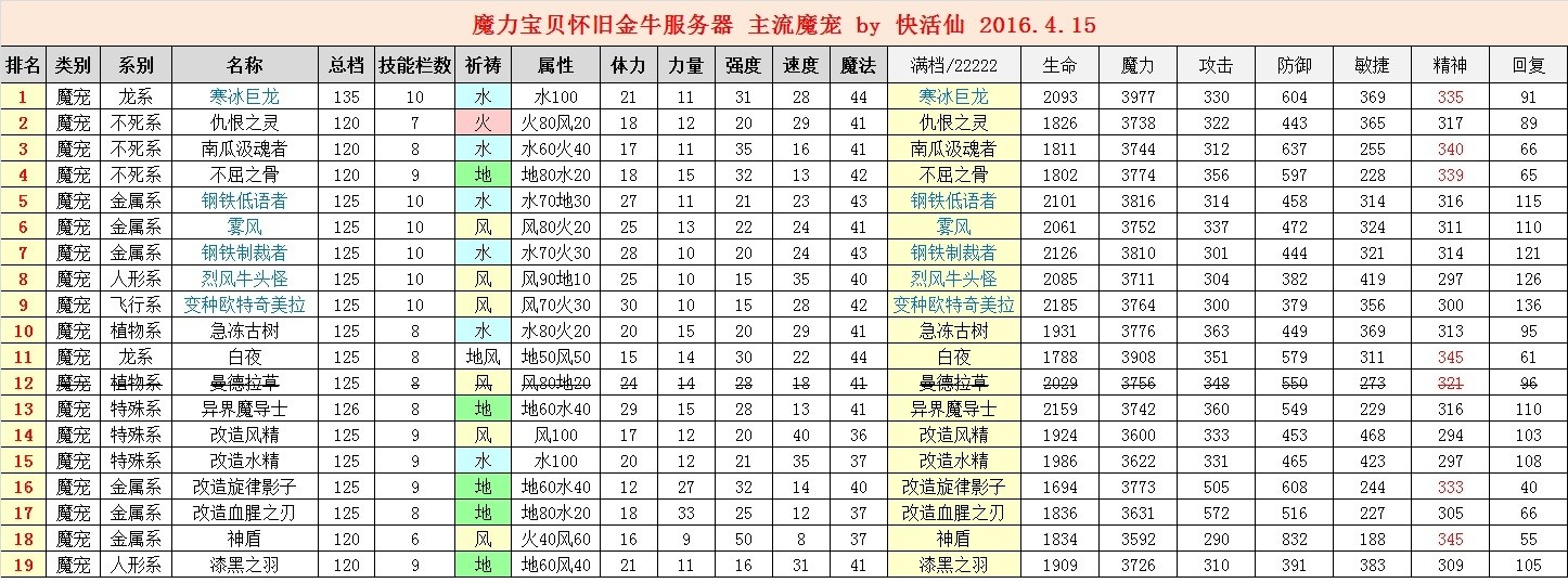 魔力宝贝完全饲养养成攻略详细解析