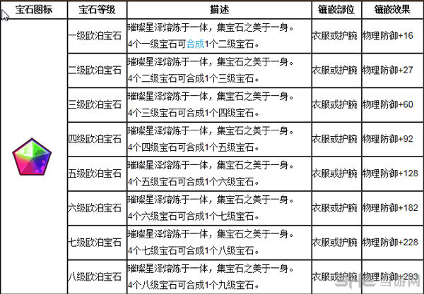 魔力宝贝宝石介绍宝石属性攻略解析