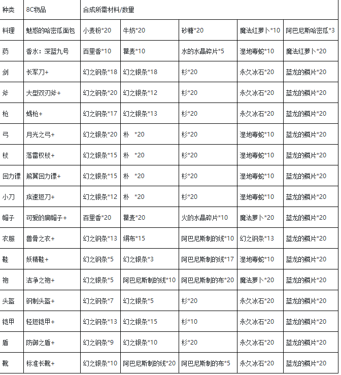 魔力宝贝C级竞技场单挑任务玩法攻略