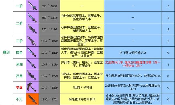 魔力宝贝全图鉴代码