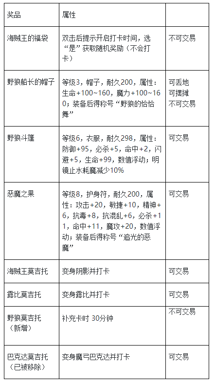 魔力宝贝旺怎么获得