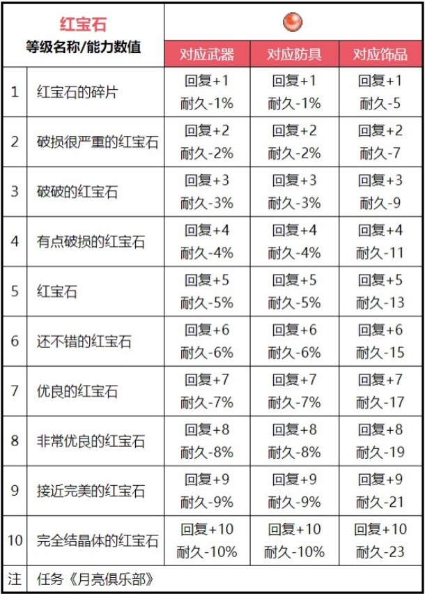 魔力宝贝掉档影响属性