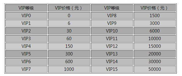 魔力宝贝vip等级特权系统介绍