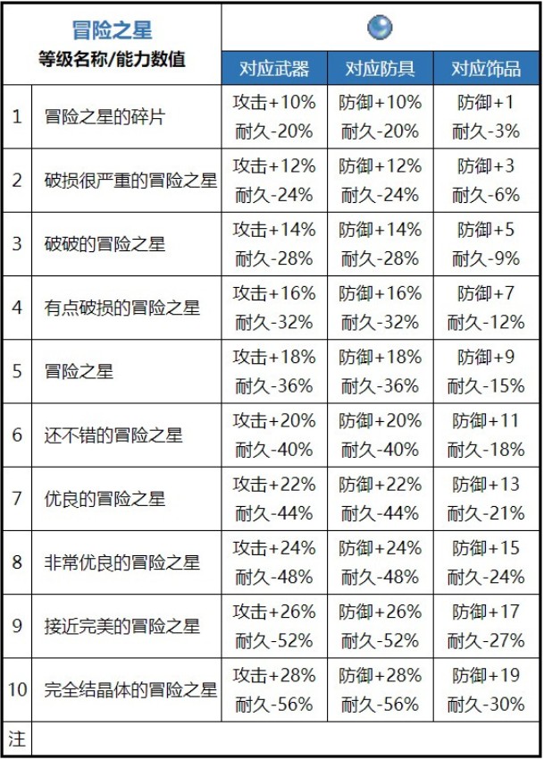 《魔力宝贝》90级饰品属性图展示