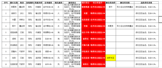 《魔力宝贝》新版VIP系统介绍VIP相关福利