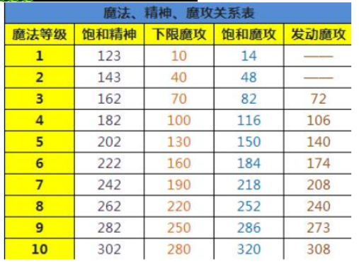 《魔力宝贝》黑暗复仇者加点、配装攻略